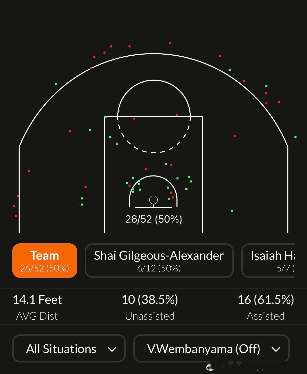 当文班亚马在场上时，马刺队21分钟内的进攻效率为132.6，防守效率为85.1。