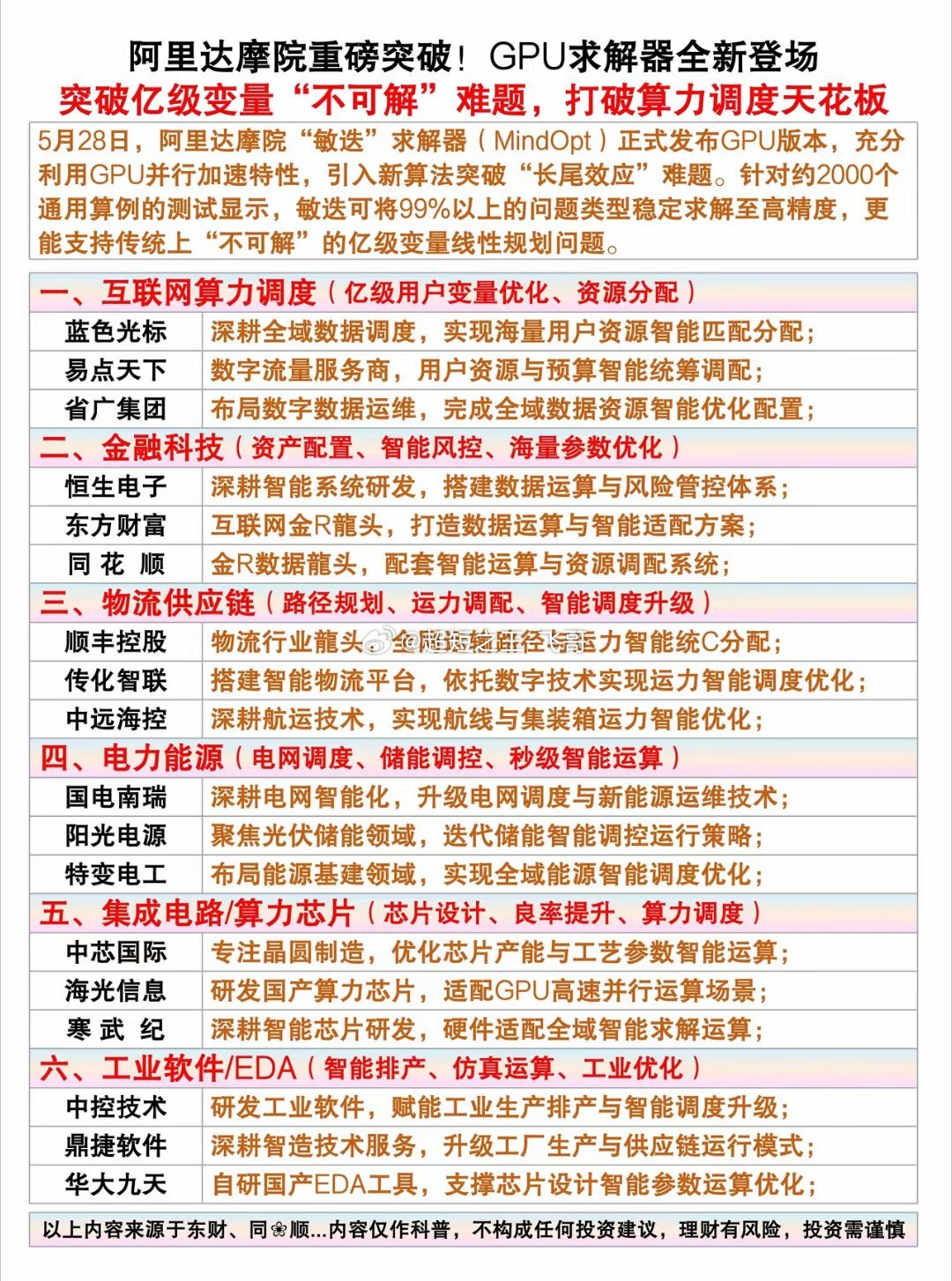 阿里达摩院传来重磅科技好消息！5月28日，自研“敏迭”MindOpt求解器GPU