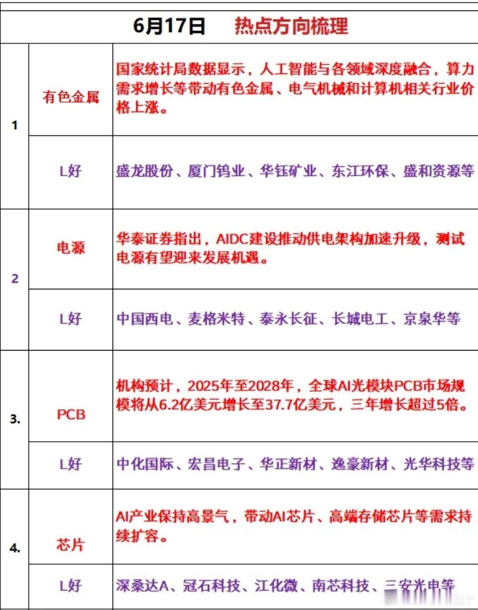 周三热点追踪方向