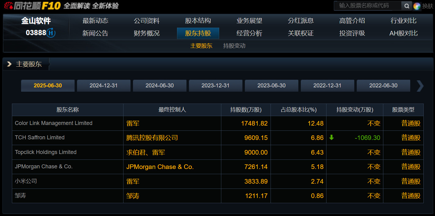 根据公开信息显示：雷军通过小米集团（持股9.88%）及其全资持有的GreenB