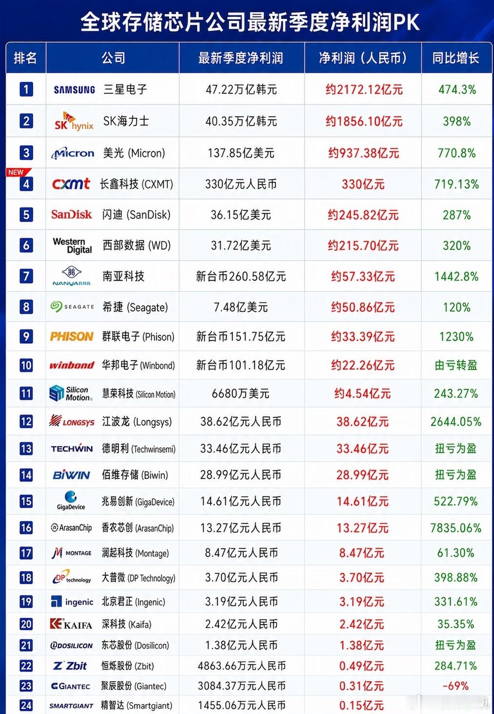 长鑫科技按照这个势头，可能成为中国大陆第一家净利润突破1000亿人民币的公司。长