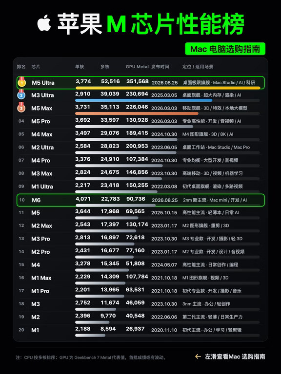 苹果M6芯片跑分更新，Mac电脑选购指南