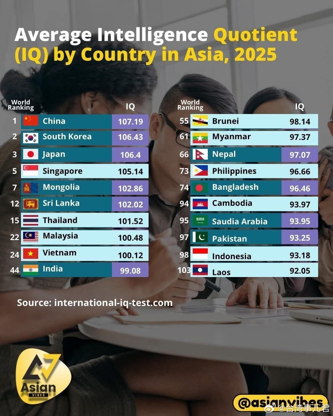 亚洲各国人民平均智商排名​​​