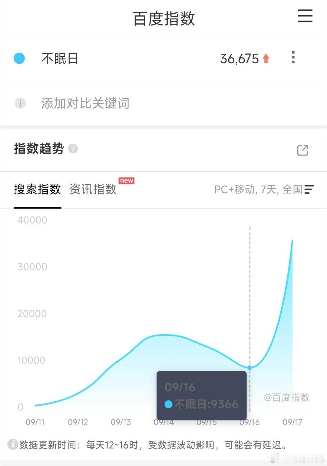 白敬亭的不眠日开播首日百指仅3.6万，太低了，虽然猜到会低，没想到这么低。比最