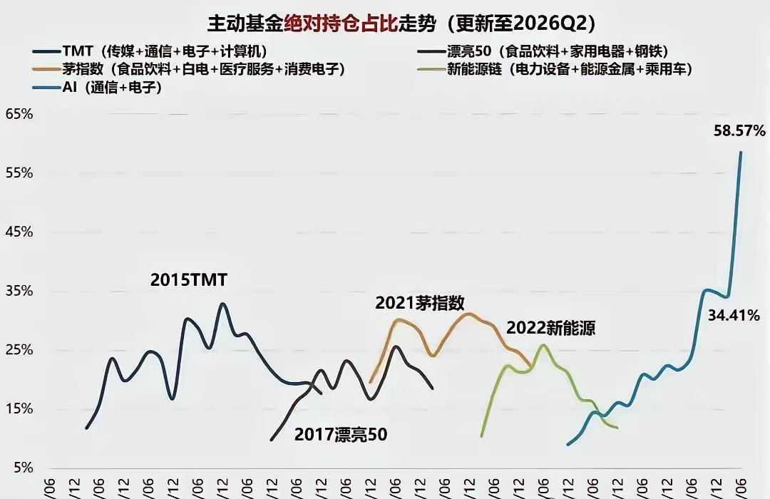基金经理也是韭菜！今年二季度以来，很多基金出现了风格飘逸，从消费、医药等低估值