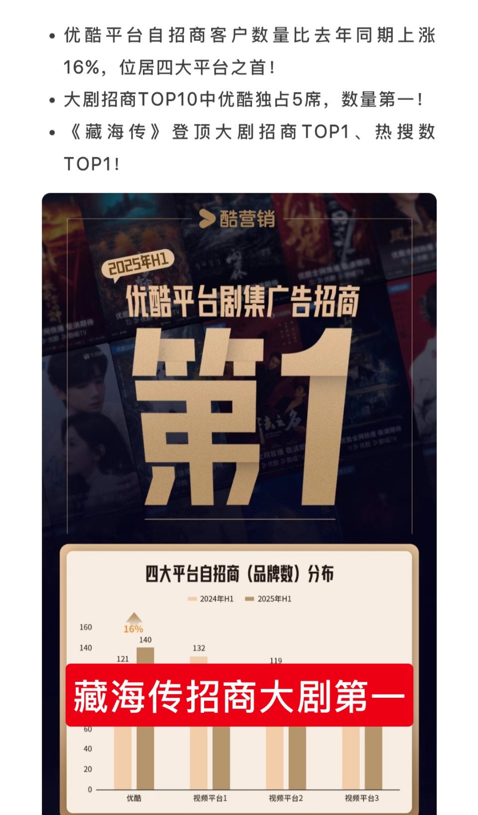优酷置顶藏海传招商第一，肖战《藏海传》再次被优酷夸夸夸，上半年总结海报中，藏海传