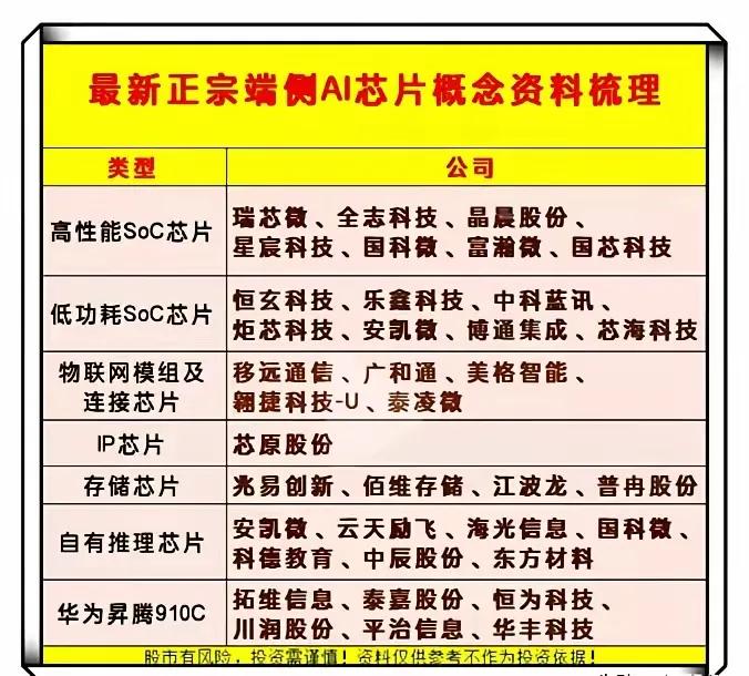 炒股不炒龙头，到头一场空！近期Ai的火热带动科技走强，10倍的牛股已经产生，20