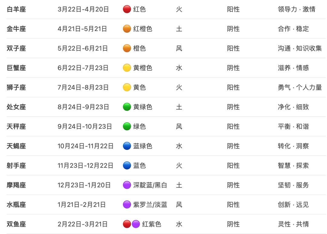 十二星座能量属性表