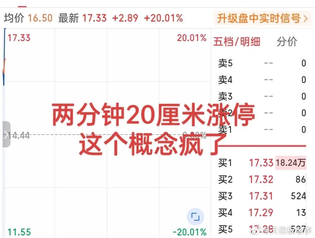 疯狂，太疯狂了！刚刚两分钟直线拉升强势20厘米涨停！这个概念开盘即疯狂拉升，多股
