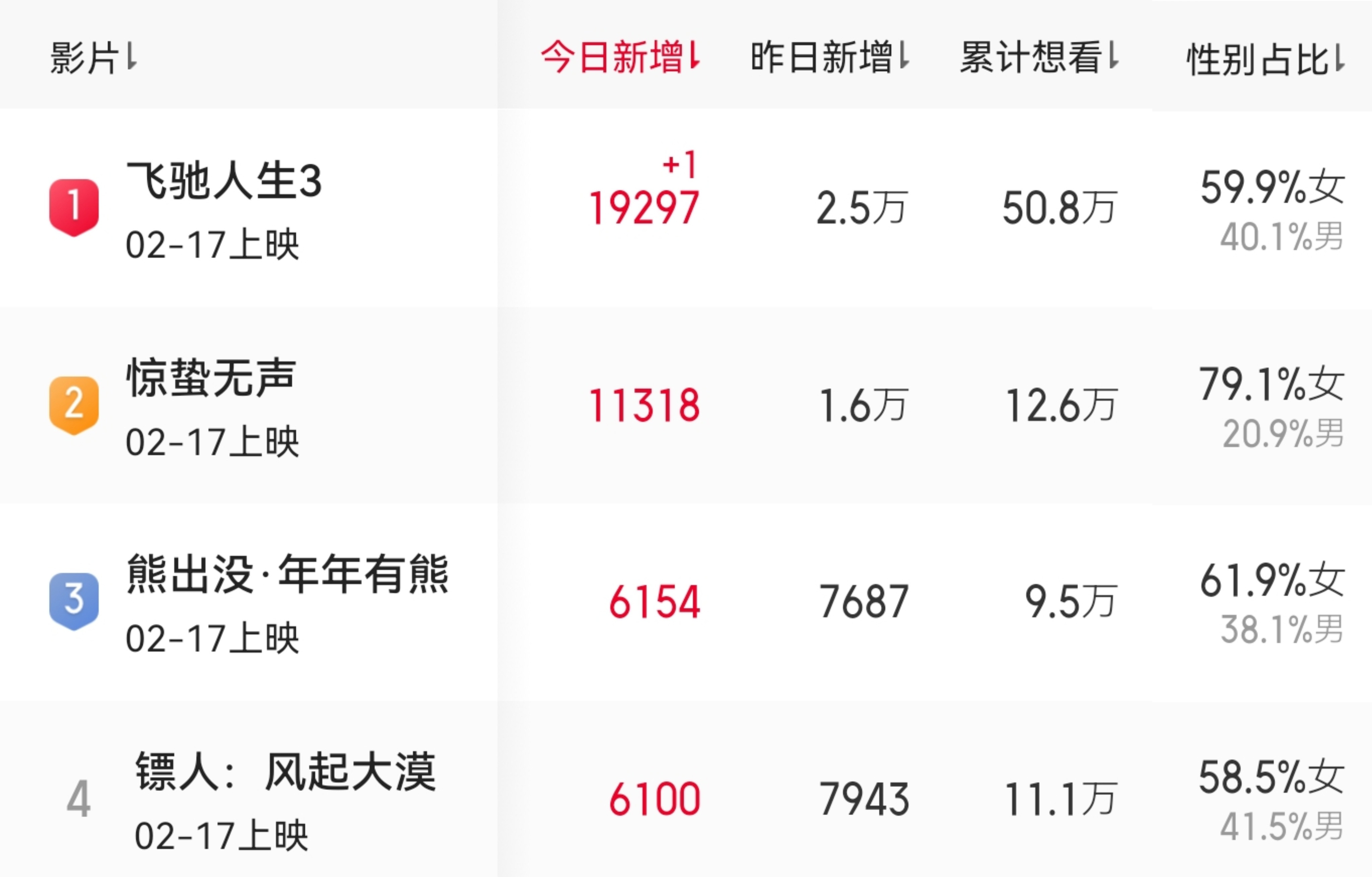 今天的春节档想看人数排位没有变化，《飞驰人生3》的想看男女比例越来越趋于均衡，一