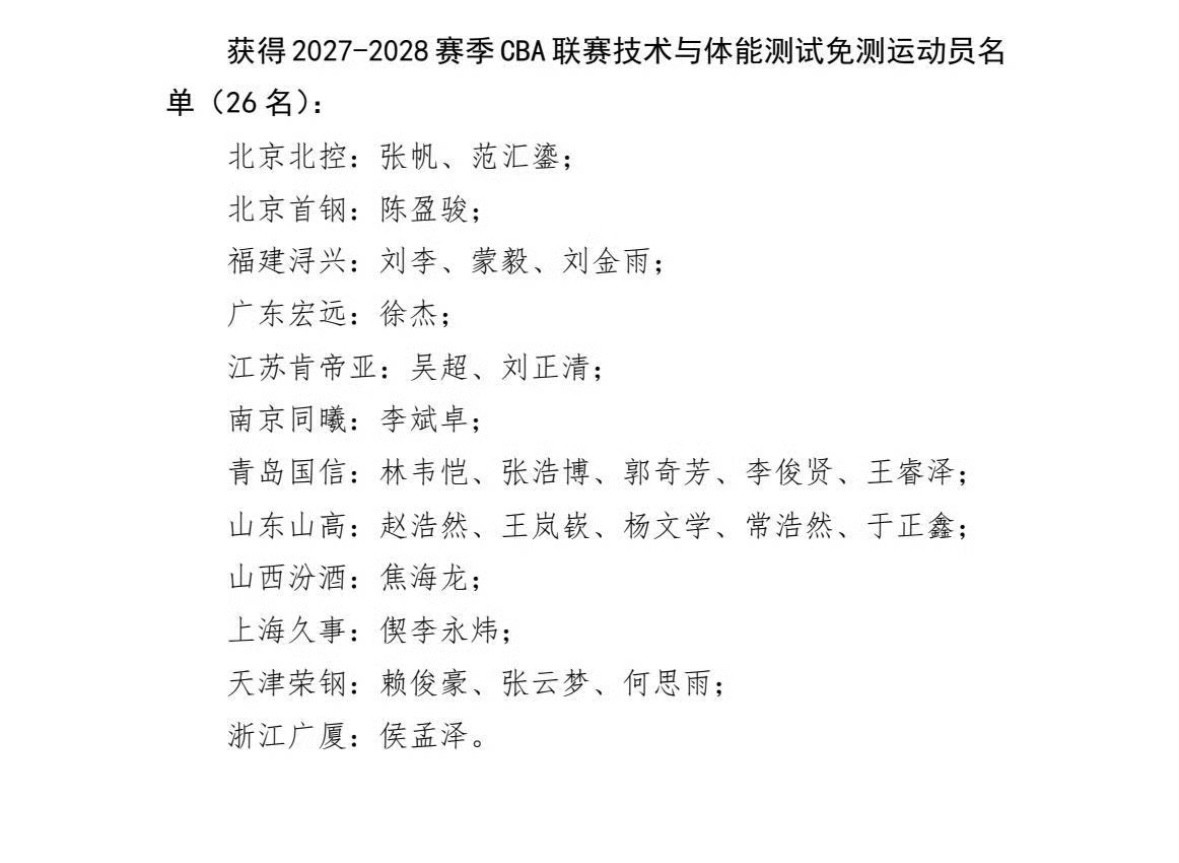 CBA体测名单公布，广东宏远张皓嘉未能通过体测，只有徐杰一人独享下赛季免测名额CBA新赛季体测结果正