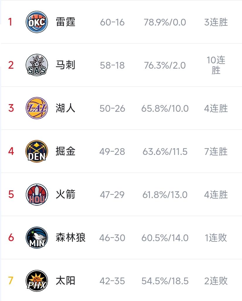 太阳输球，让火箭锁定前六了，不用打附加赛了，可是森林狼今天也输了，让火箭在第五的