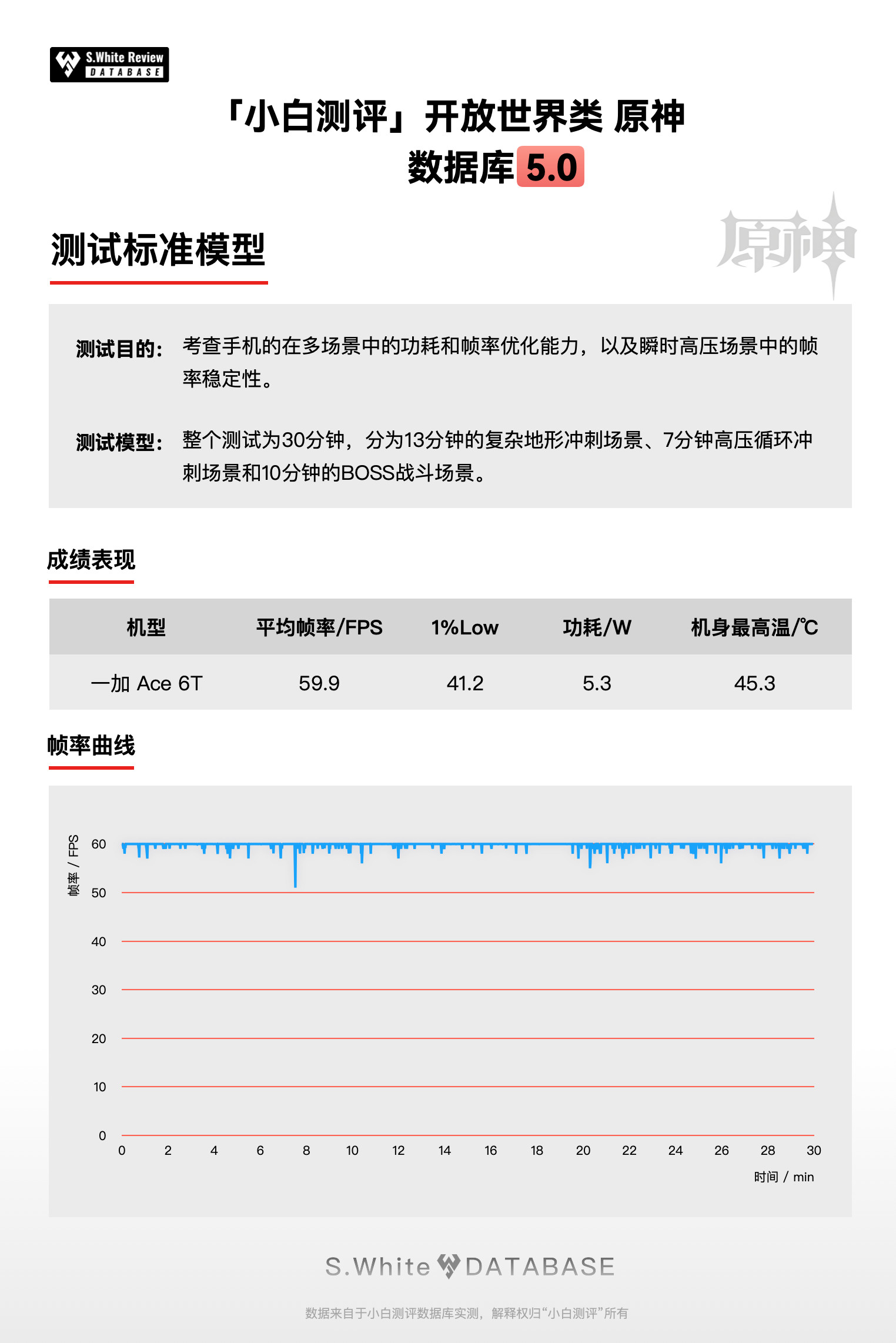 看完各大评测博主关于一加Ace6T的性能解禁视频，我直接被圈粉！搭载骁龙8Ge