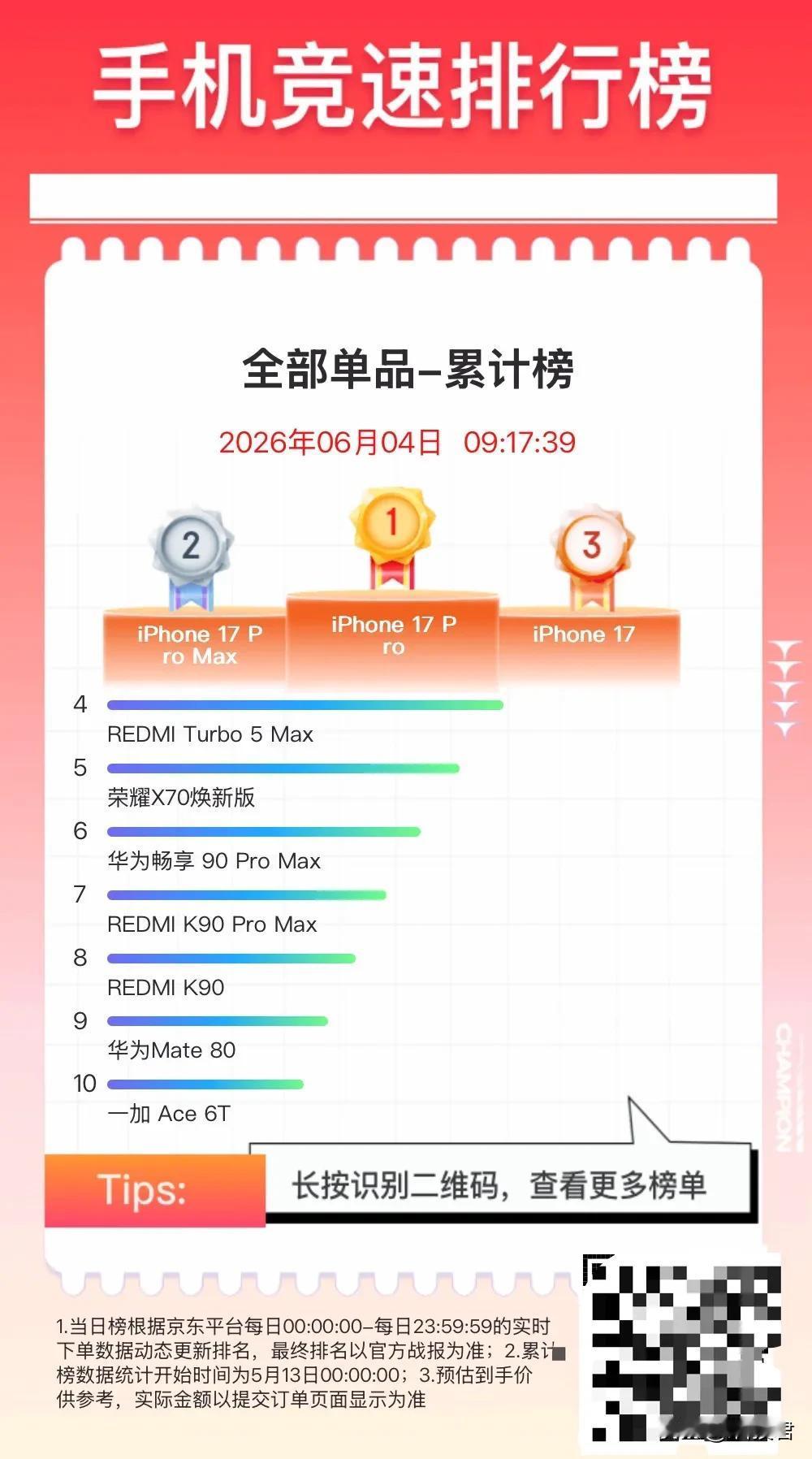 截至目前618手机销量前10名：苹果太赚钱了1.iPhone17Pro