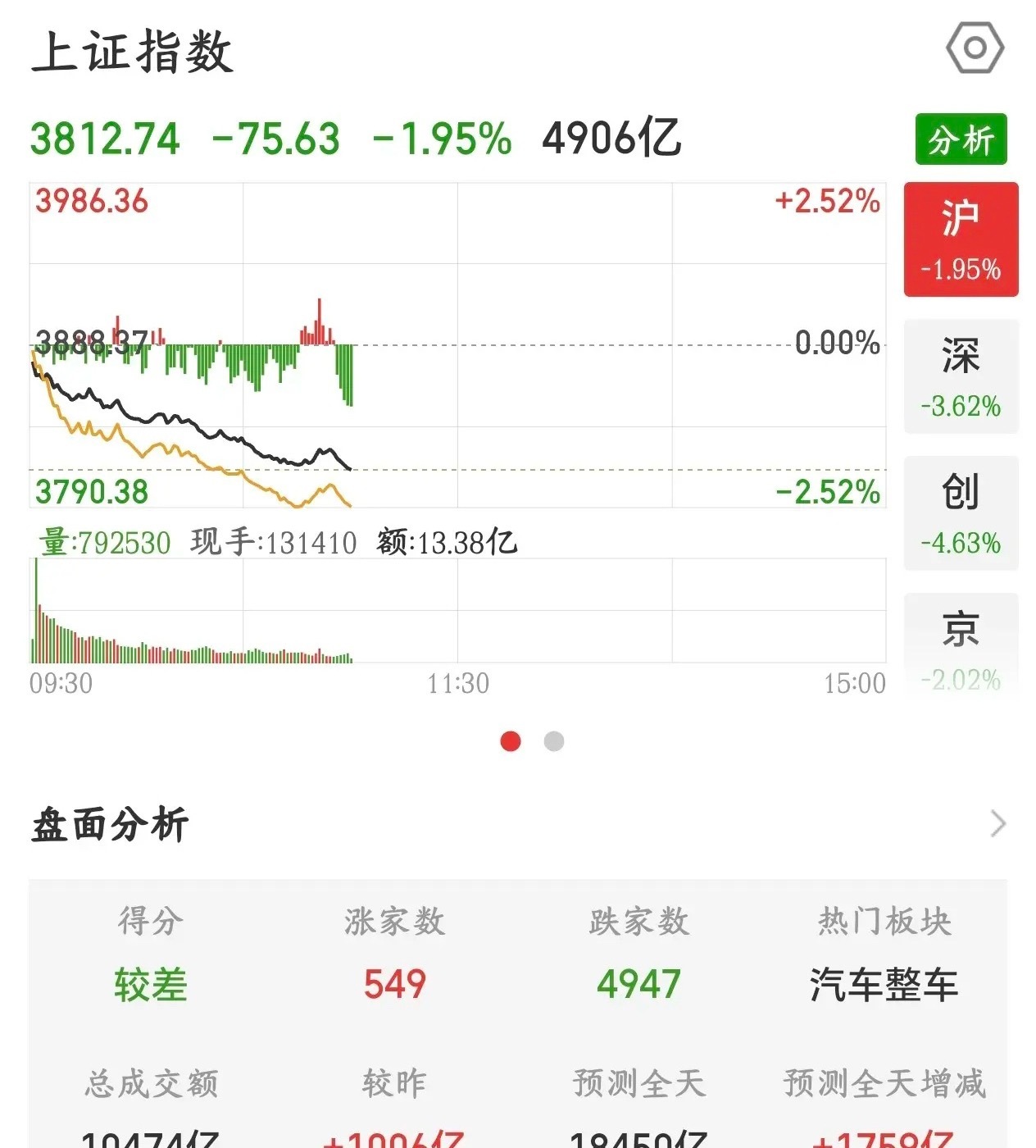 A股今天的走势完全不对了，3800点是底线了今天A股开盘就是一路向下大跌，基本上就没有什么抵抗，最多