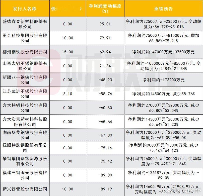 27家上市钢企披露业绩预告, 最高预亏损超71亿, 钢铁债整体融资回升