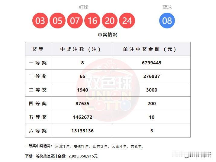 一人或独中2719万，双色球第26012期开奖结果已揭晓，全国共开出8注一等奖，