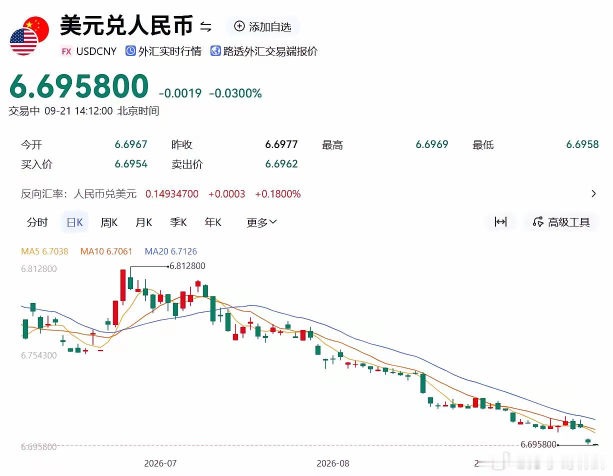 太强了！人民币汇率突破6.7后就再没掉下来，估计还会继续走强，可能是一盘大棋！有
