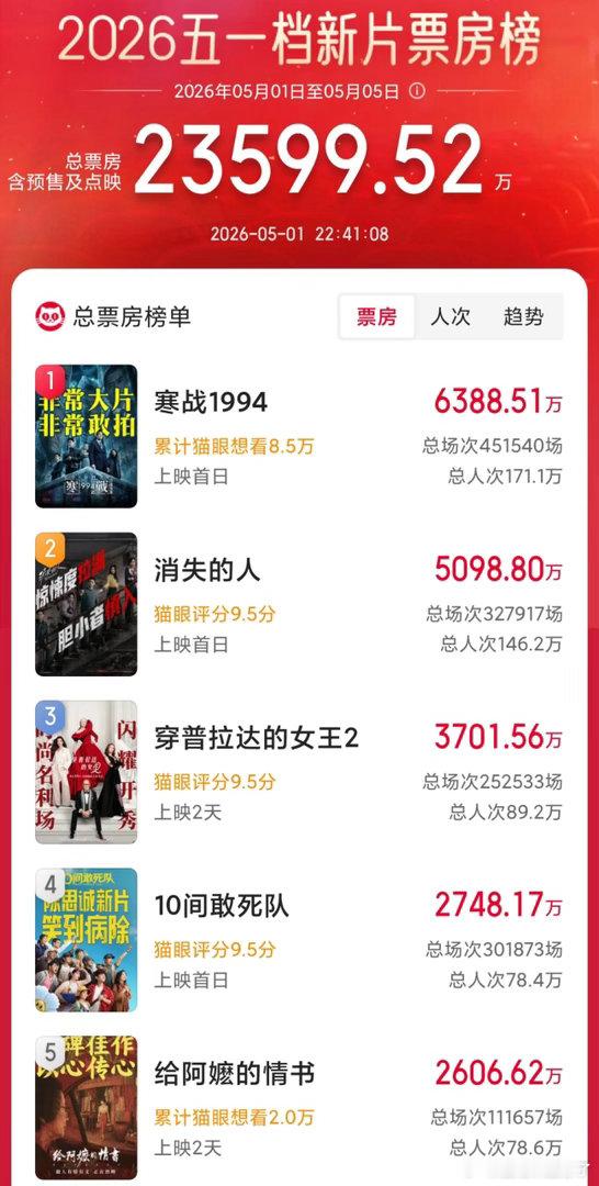 五一档！真的大黑马来了！五一档悬疑片《消失的人》。截至5月1日22:30，它是五