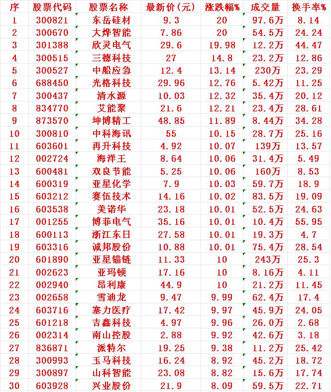 7月2日，均线多头排列的30强名单汇总1东岳2大烨3欣灵电4三