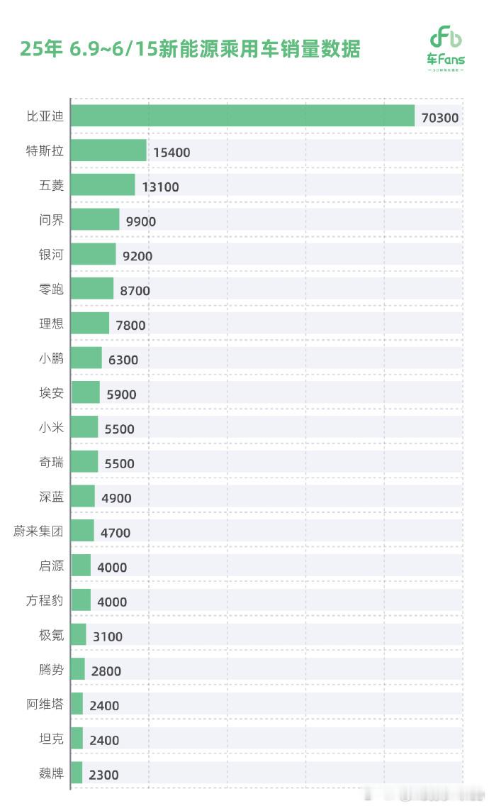 问界成为了上周的周销量第一，而且超过一半是M8贡献的，太猛了​​​