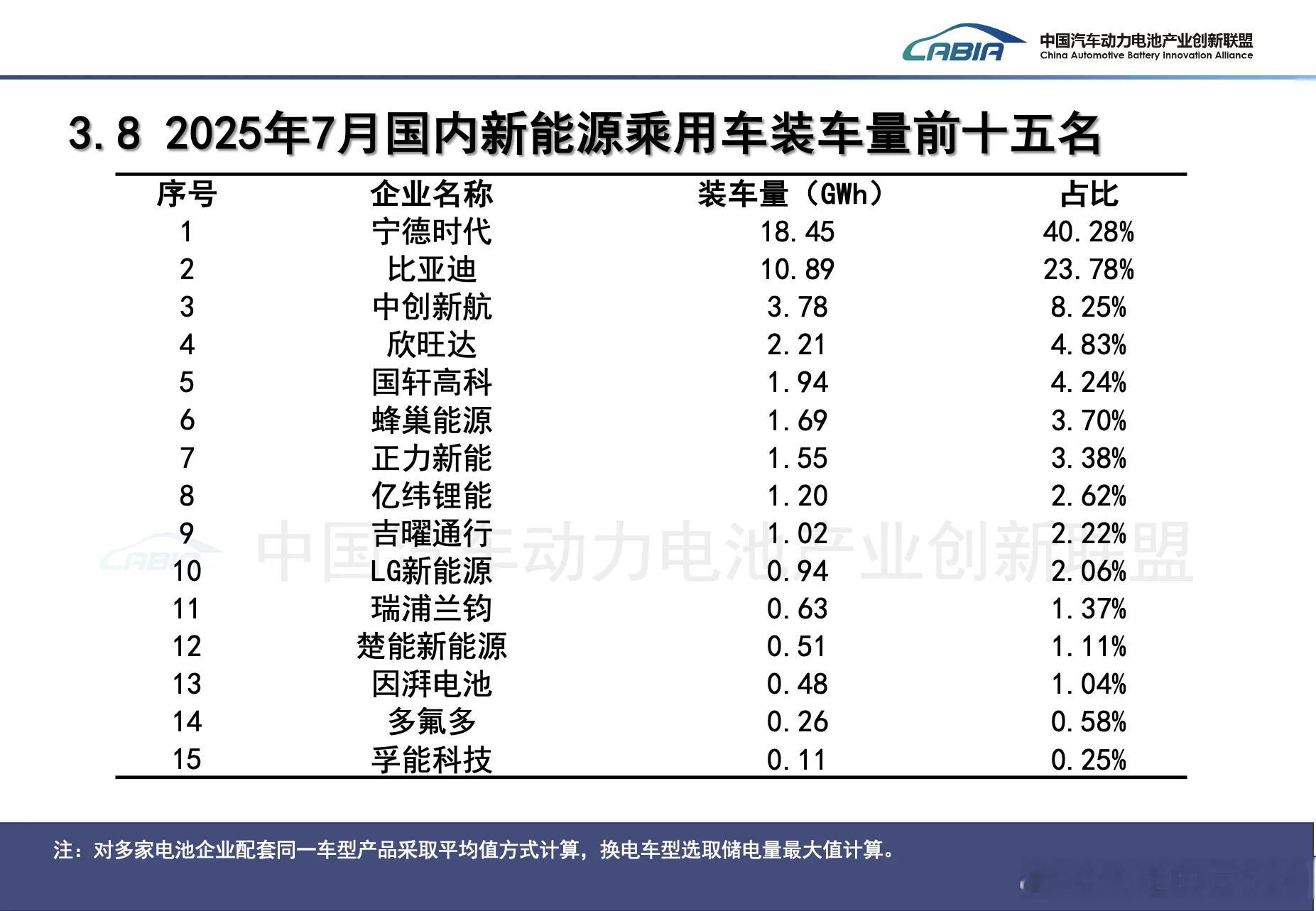 乘用车动力电池装车量排名磷酸铁锂装车量排名三元锂装车排名宁德时代和比亚迪还是两个