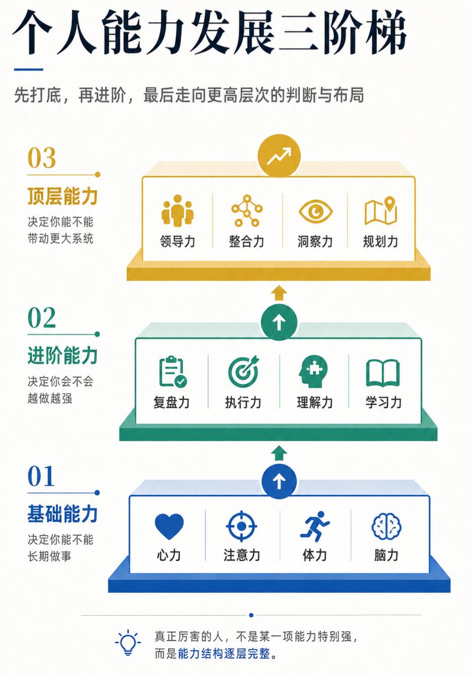 真正厉害的人，不是能力最强，而是结构最完整做事靠方法，成事靠结构。基础能力