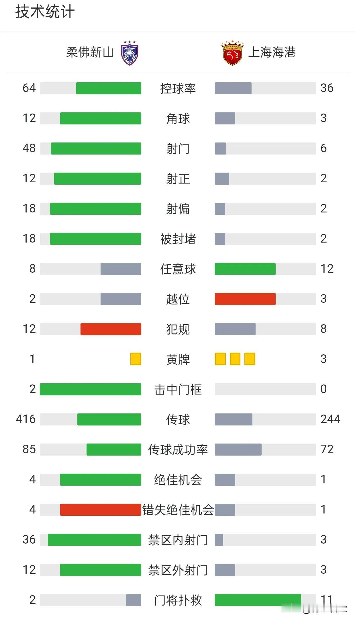 上海海港逼平柔佛，这才是中超冠军应该有的模样。亚冠精英联赛第6轮，上海海港客场