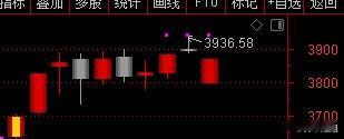 【大盘指数情绪快速修复，这里是有周线缺口的，3885点，这里金融板块还没大力呢.