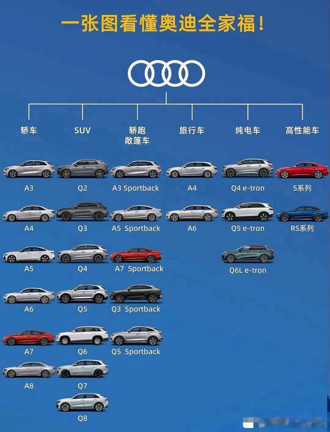 一张图看懂奥迪不同系列全家福！[爱心]​​​