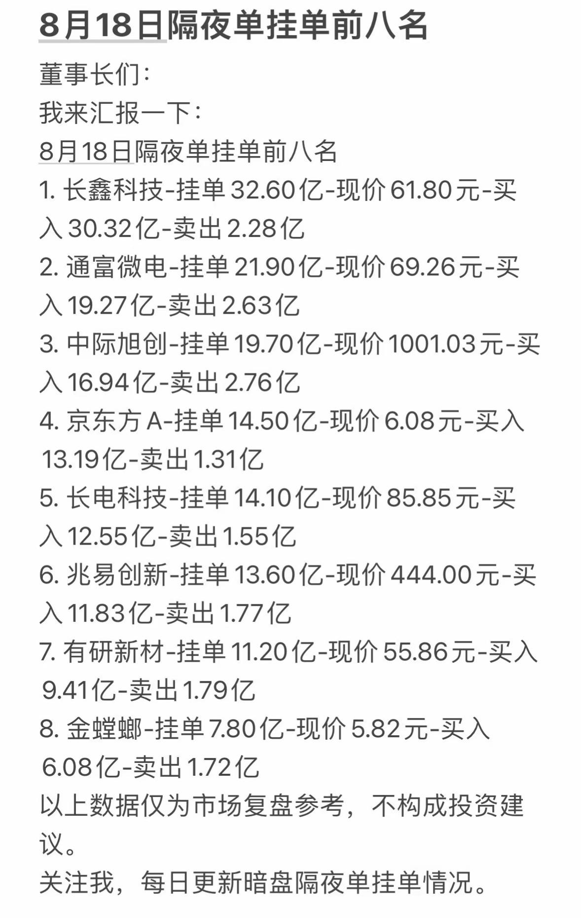 8月18日周二暗盘隔夜挂单前八名情况汇总。8月18日周二暗盘隔夜挂单情况备受
