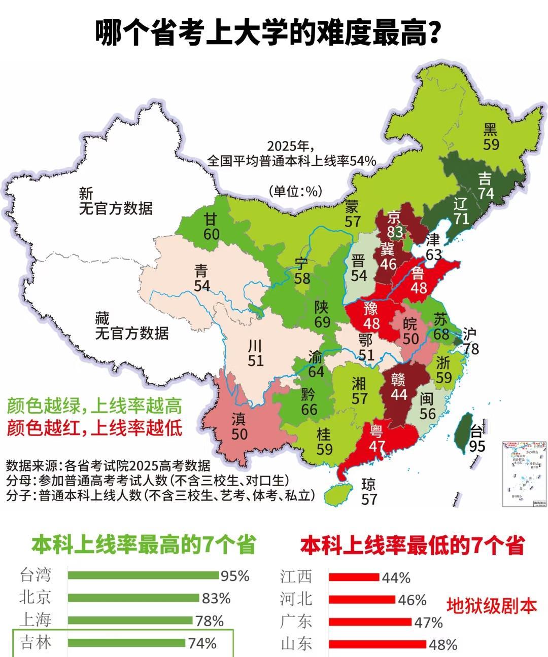 哪个省考上大学的难度最高？