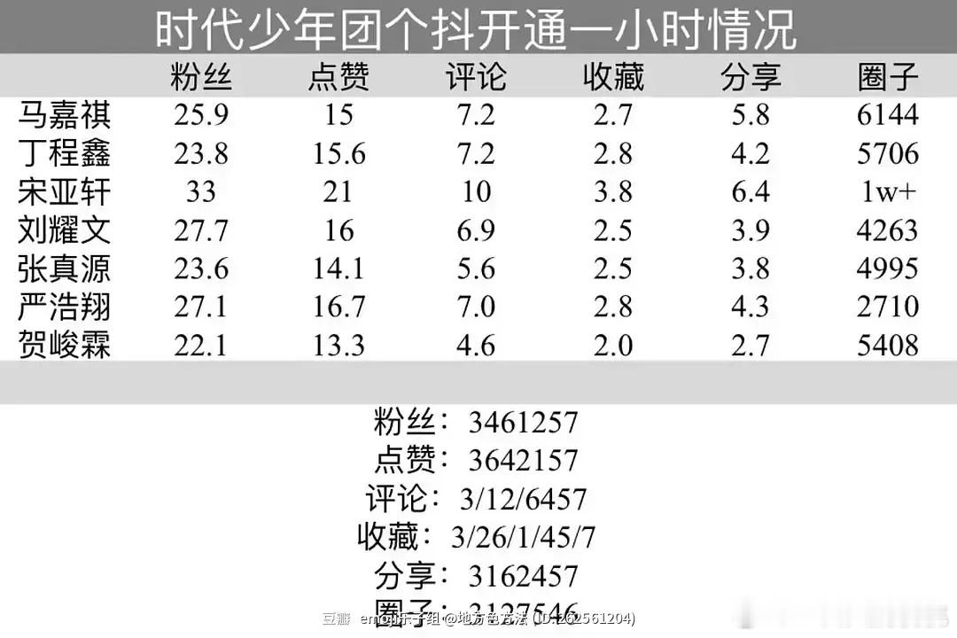 时团0点开抖到现在的书局，抖的粉丝数不用看，看看zzp👀马嘉祺转发最高，剩下是