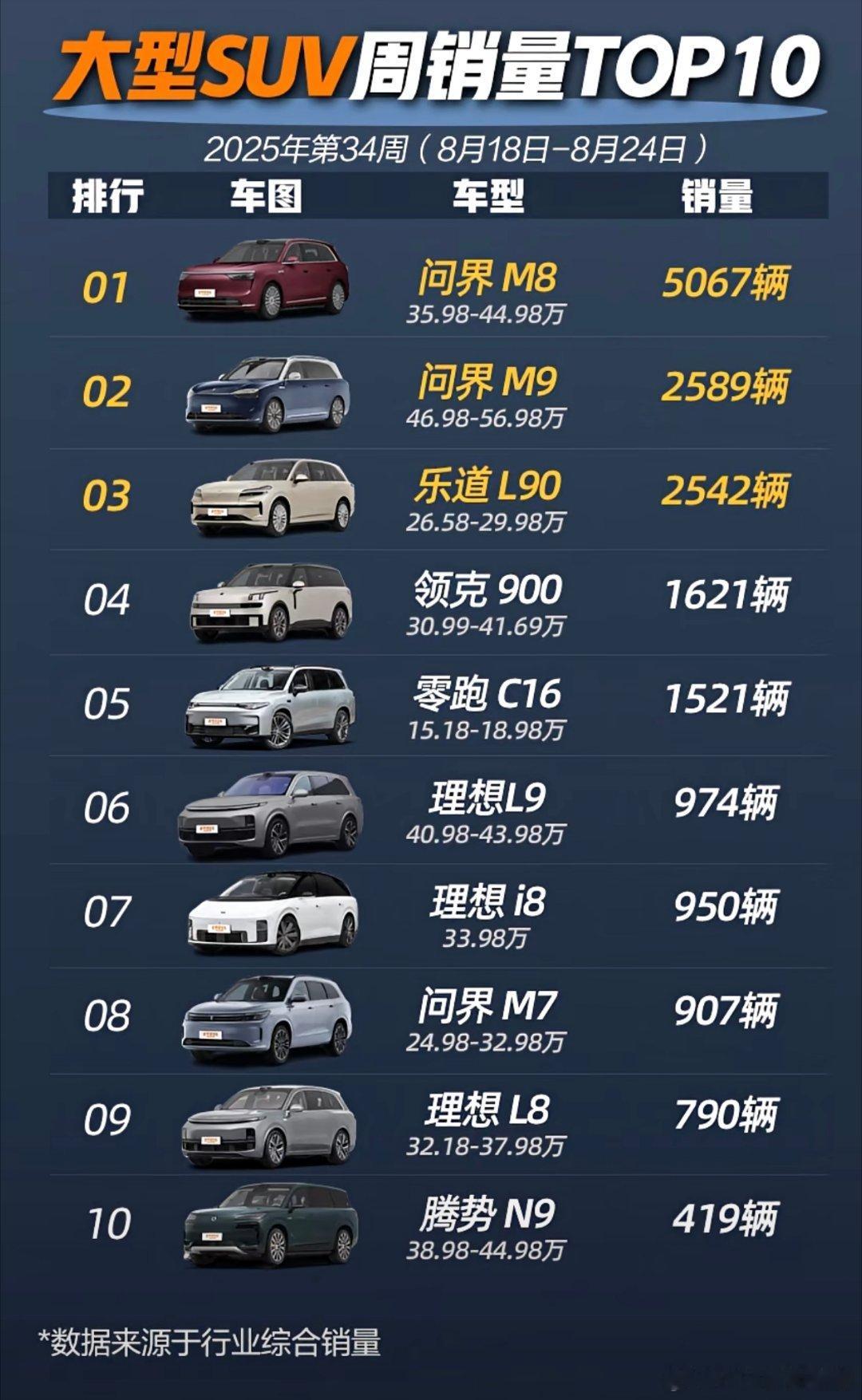 下周乐道L90是不是就可以爬到顶啦。新es8交付的时候是不是前两名分别是它和l9