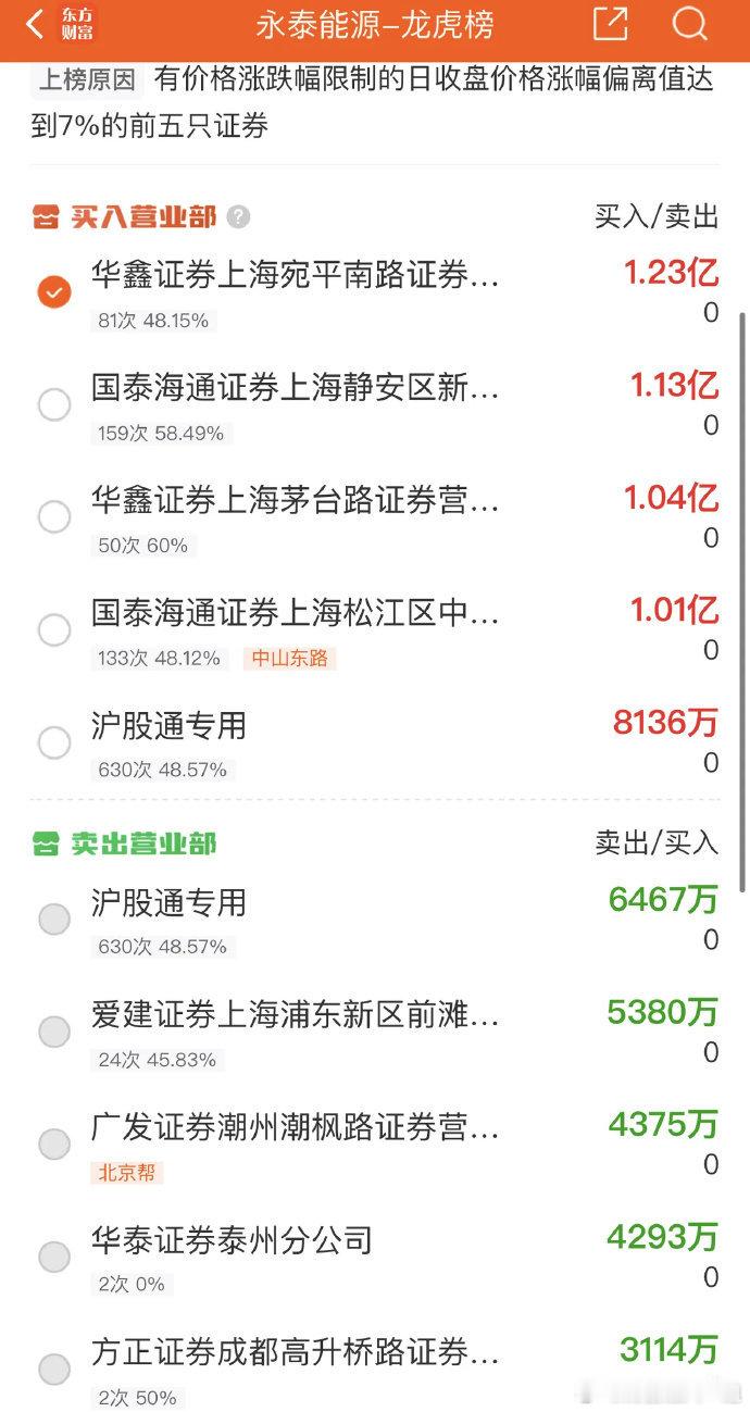 2025年9月18日，炒股养家，大买1.23亿，各大股吧前十热股:淘股吧：1.