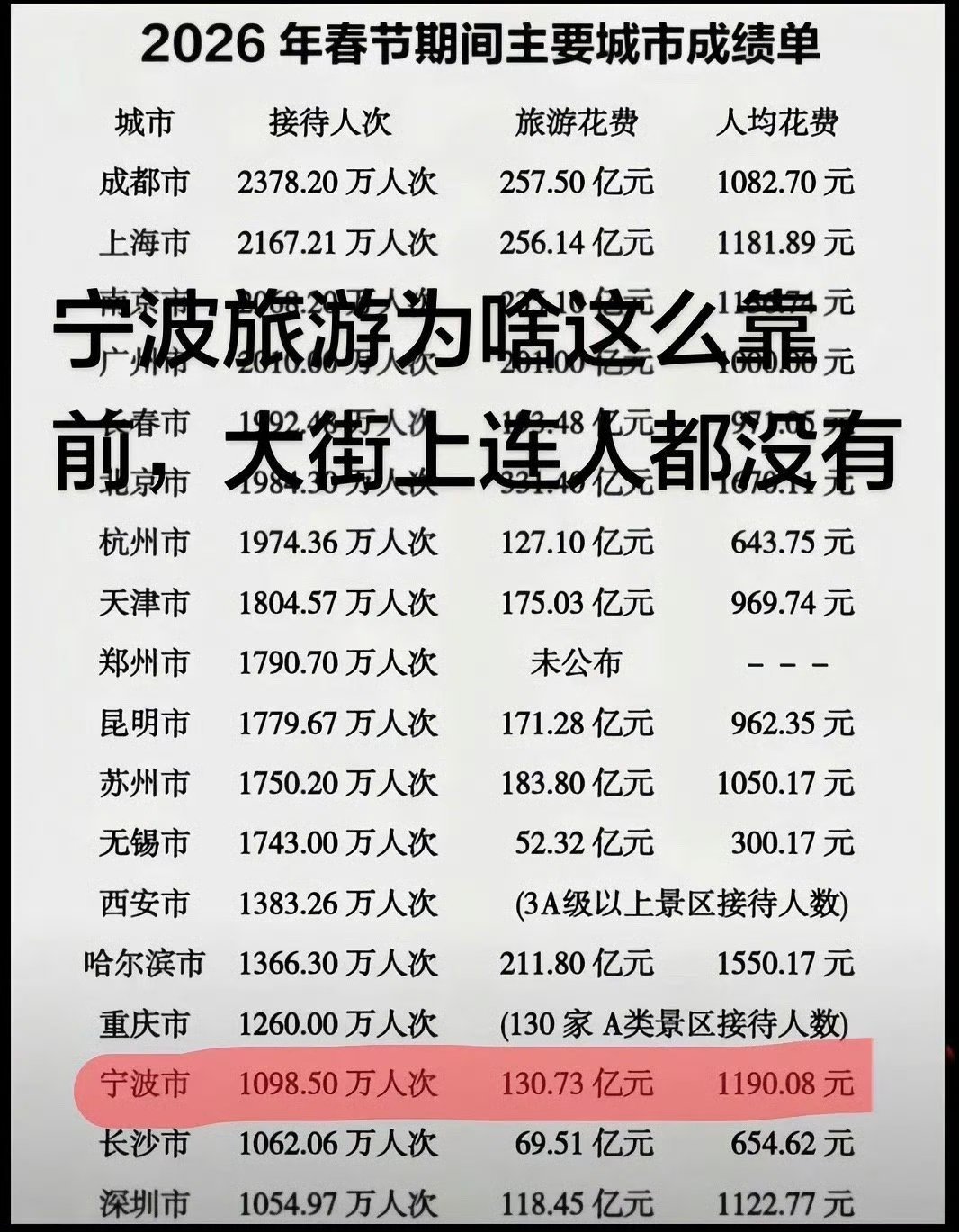 宁波春节旅游成绩亮眼为什么街上人那么少有网友问：宁波旅游为啥这么靠前，大街上连