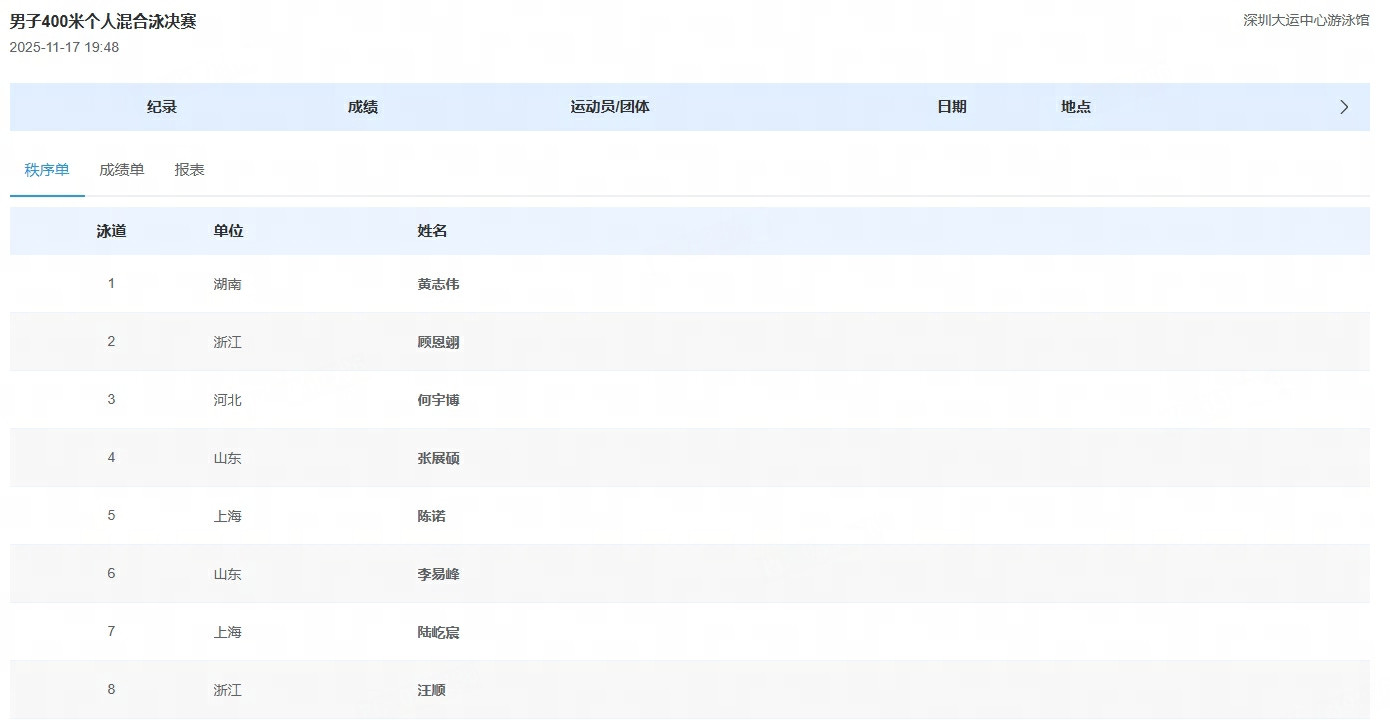 汪顺可以参加晚上的400混决赛了！在今早进行的400混预赛中，汪顺4:25.57