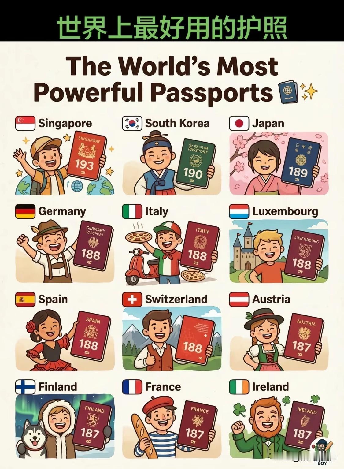 世界上最好用的12本护照，前三名是东亚地区的新加坡、韩国、日本。日本人在世界
