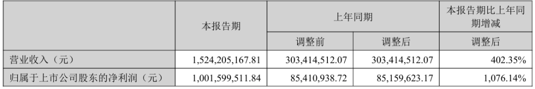 锂矿龙头, 净利润大增超10倍