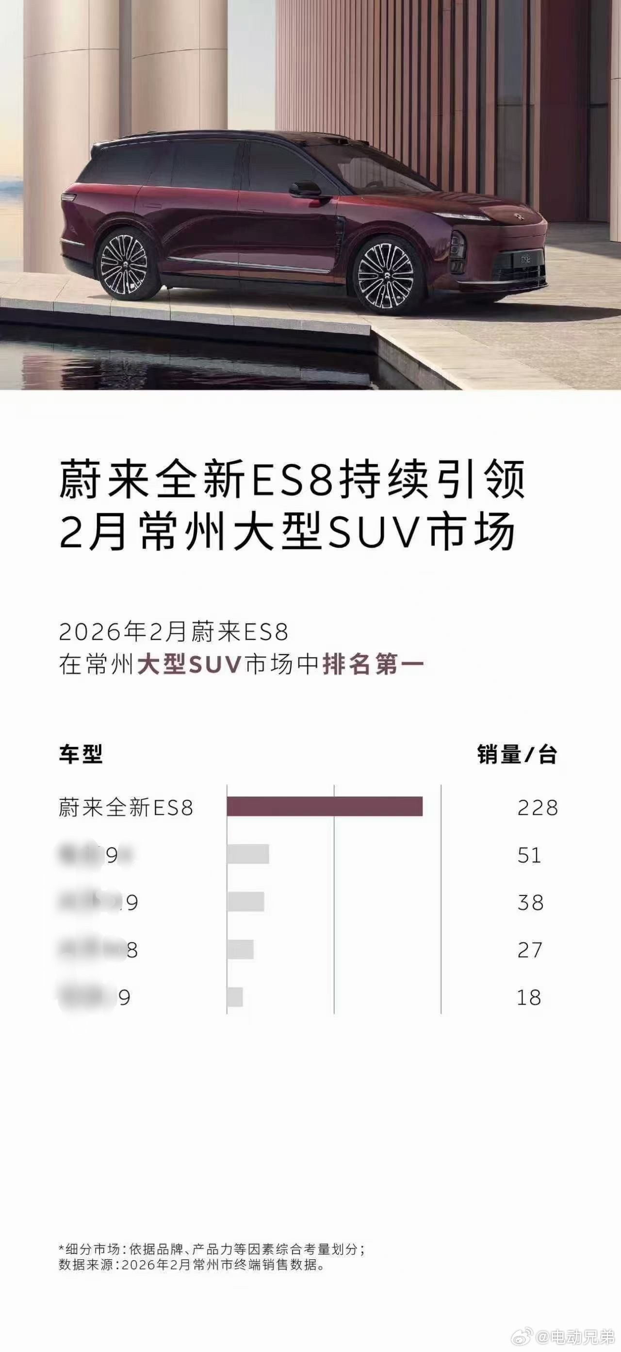 超级产品es8配的上这种超级领先市场份额，虽然但是，总归是值得说一下的。电动兄弟