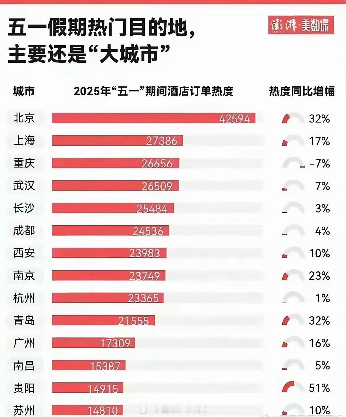 五一假期10大城市上榜了五一假期热门目的地，你们五一出去玩儿不