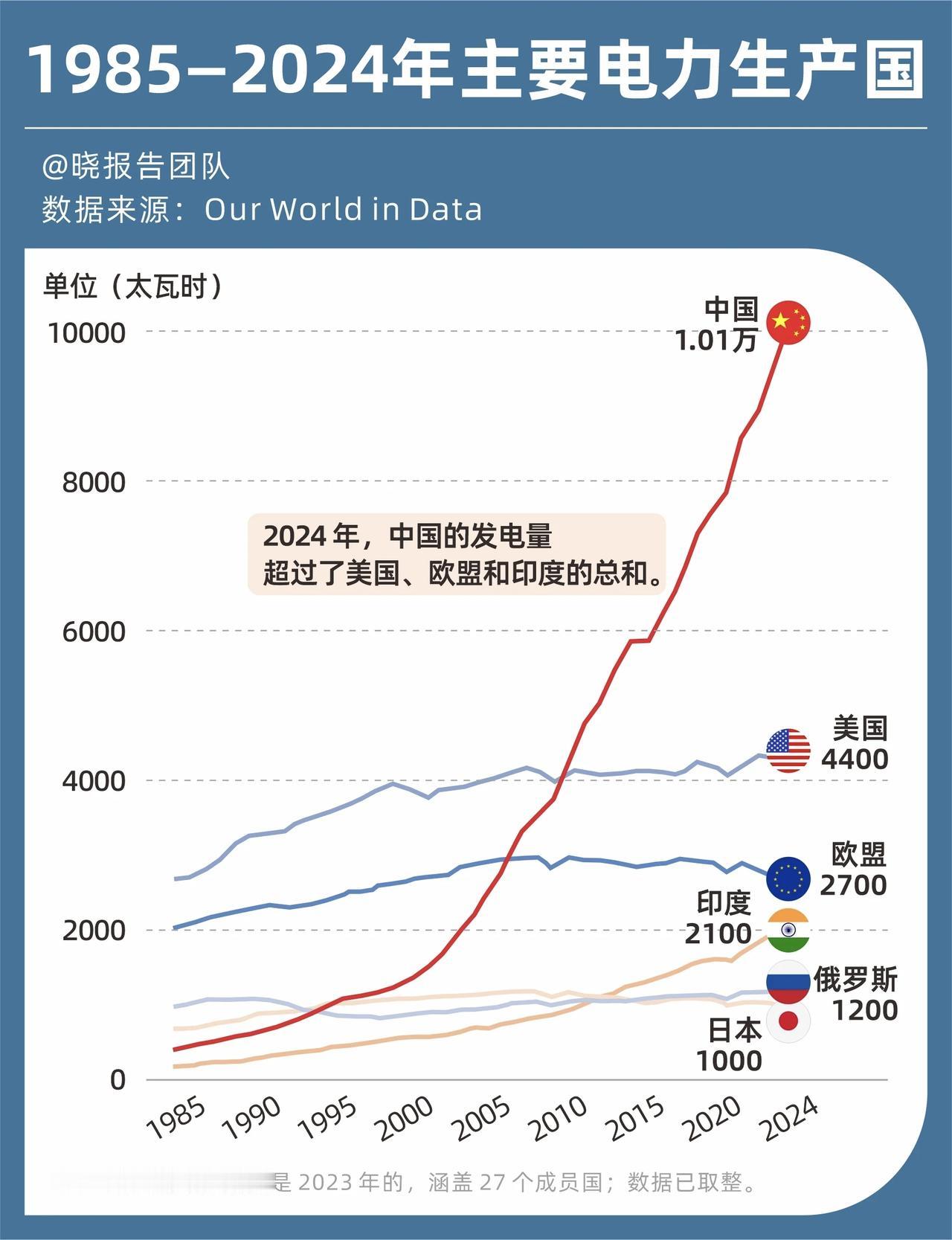 电力才是中国第一大生产力电力中国电力发展中国电力需求全球电力发展国家电力