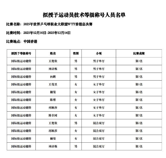王楚钦孙颖莎等拟获国际级运动健将据国家体育总局官网，根据《运动员技术等级管理办法