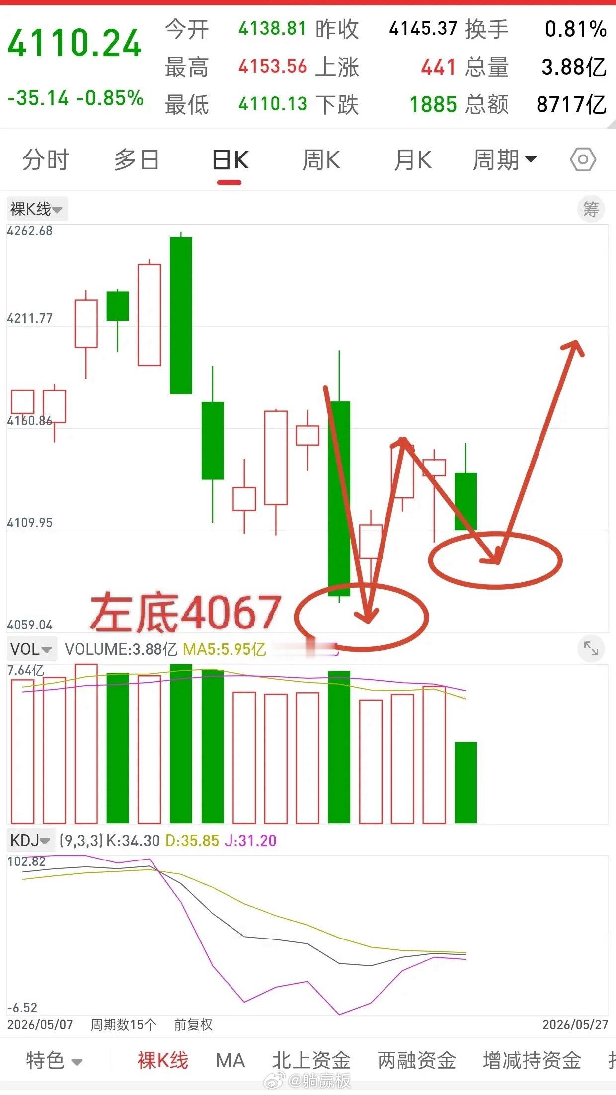 A股，今日缩量下跌，是机会还是风险，后市走势会如何？观点不变，4100附近机会大