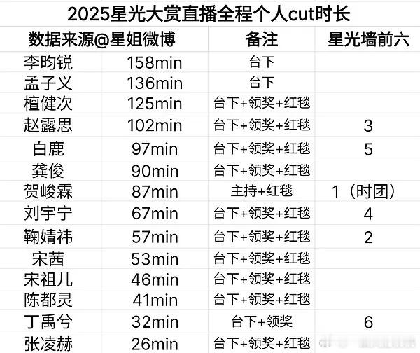星光大赏直播全程个人cut时长拉表。那个前六星光墙粉丝是不是白投了