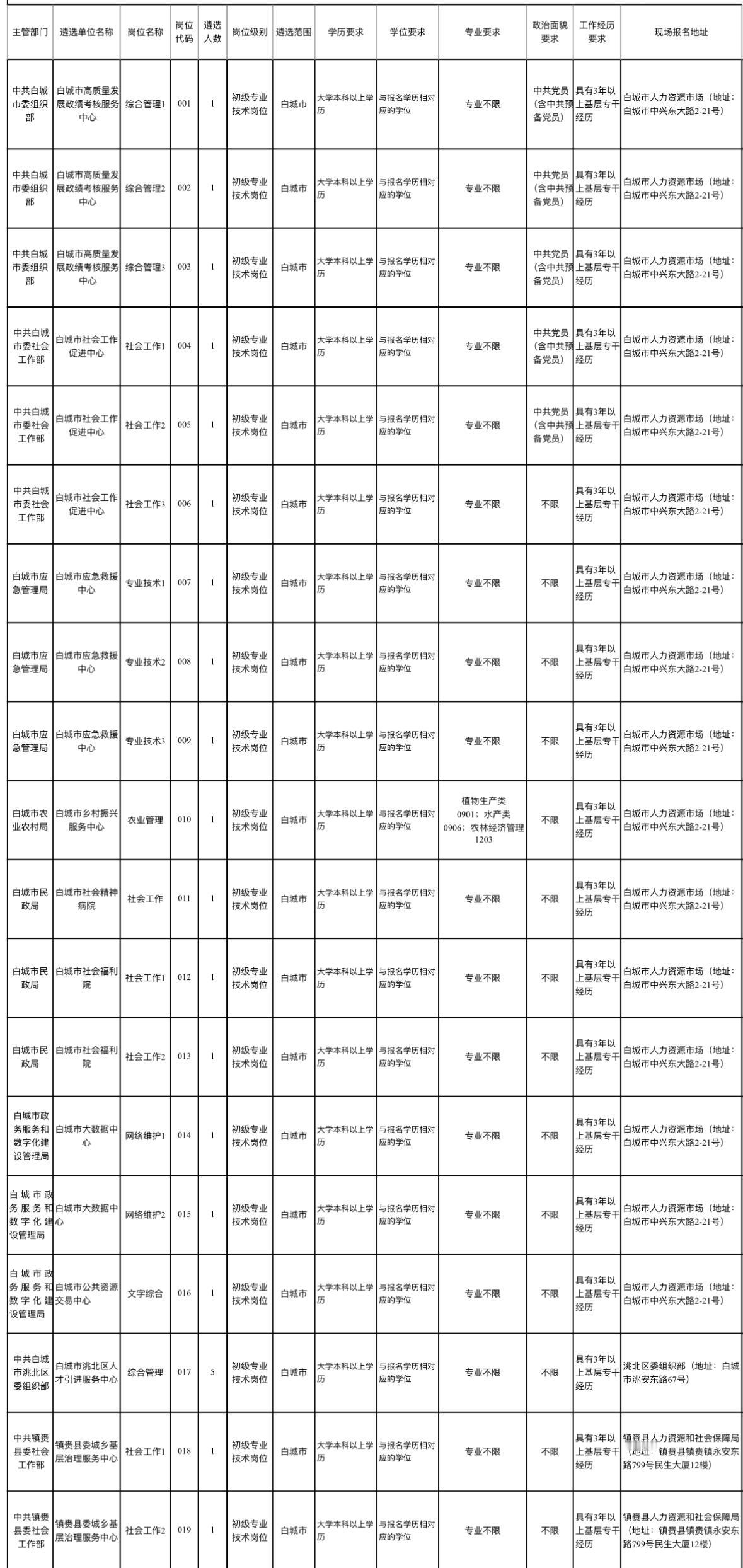 吉林白城事业单位招66人！基层专干可报！✨单位名称:白城市事业单位✨岗位