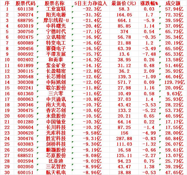 本周，整个市场“主力资金净流出的”30个股汇总工业富联：5日主力净流出32.