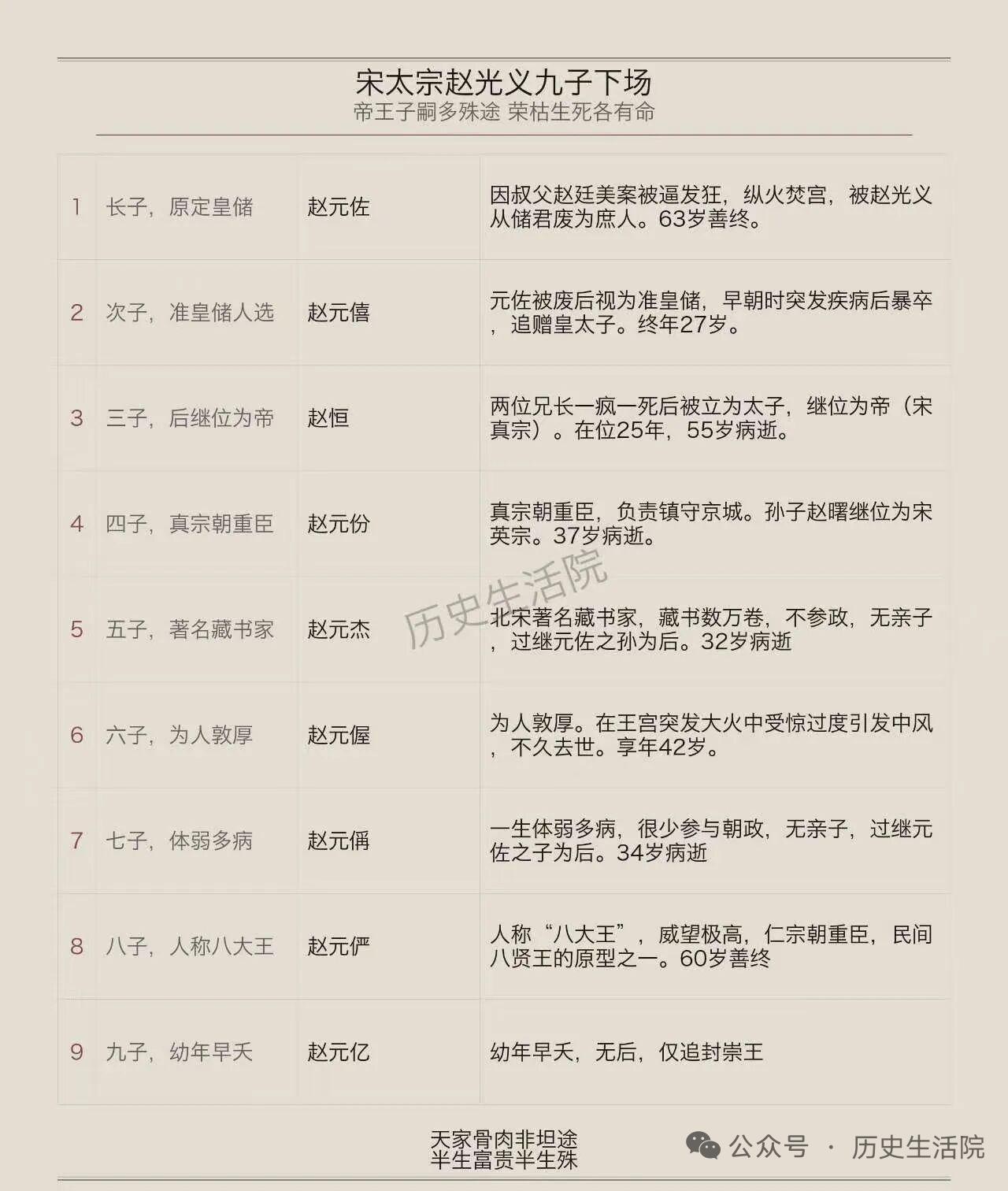 赵光义有九个儿子，他们的命运那叫一个跌宕起伏。长子赵元佐，本是皇位热门人选，却因