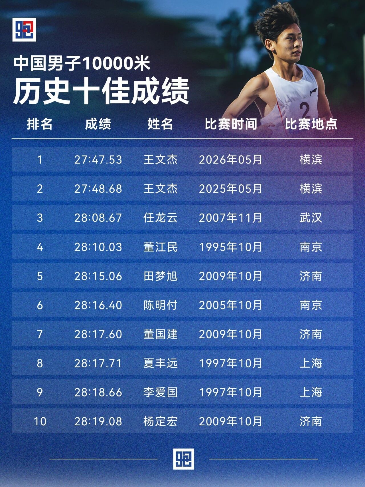 中国男子10000米历史十强&历史十佳男子10000米，是中国中长跑项目里为数