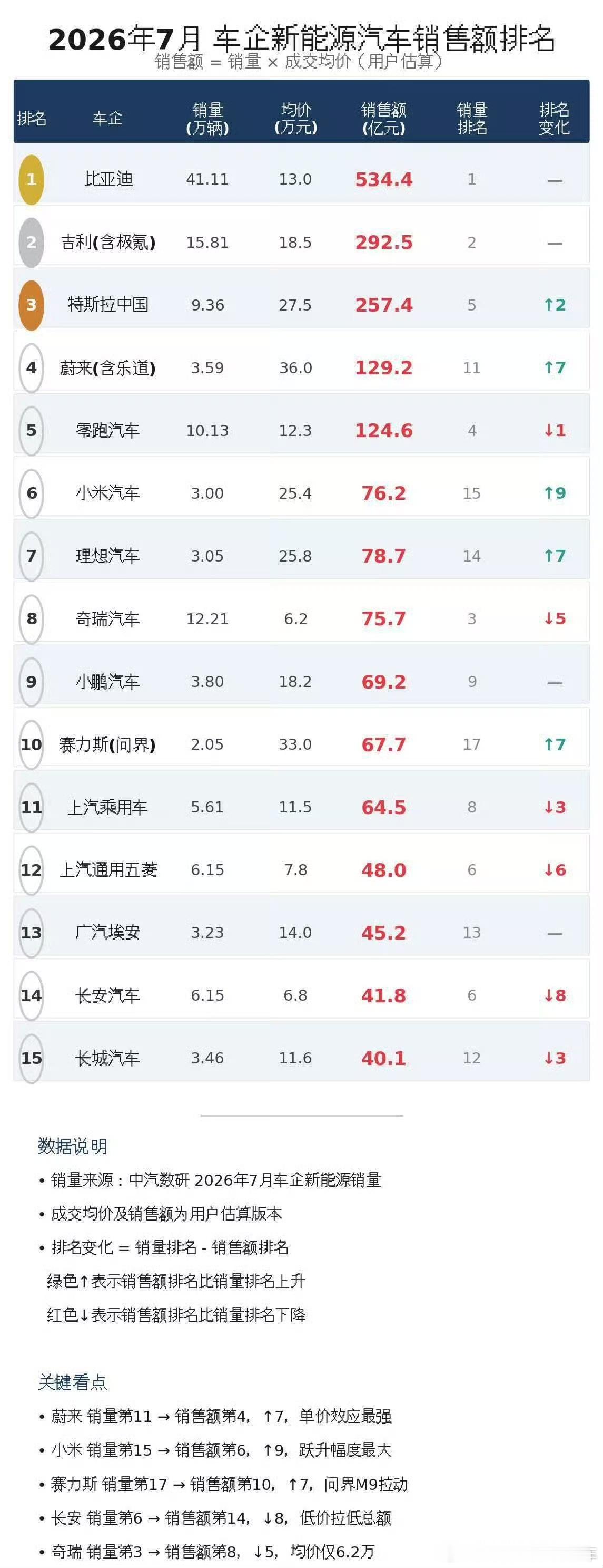 群里捡的图，中国汽车7月预估的营收榜单，看数据大差不差，所以我之前说不要只看销量